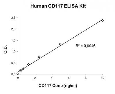 ELISA: Human CD117/c-kit ELISA Kit (Colorimetric) [NBP3-14627]