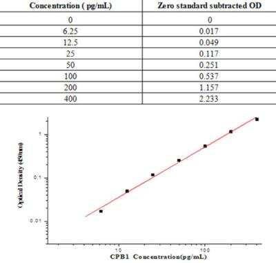 ELISA: Human Carboxypeptidase B1/CPB1 ELISA Kit (Colorimetric) [NBP3-17990]