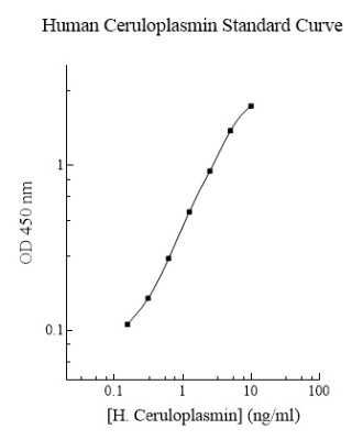 ELISA: Human Ceruloplasmin ELISA Kit (Colorimetric) [NBP2-60616]