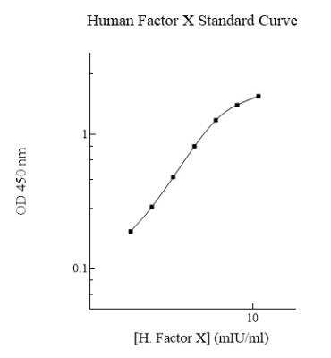 ELISA: Human Coagulation Factor X ELISA Kit (Colorimetric) [NBP2-60625]