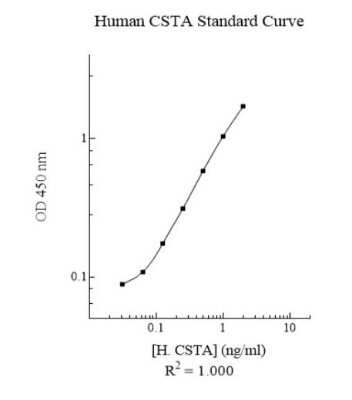 ELISA: Human Cystatin A ELISA Kit (Colorimetric) [NBP3-18711]