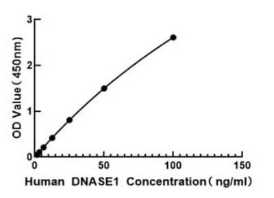ELISA: Human DNASE1 ELISA Kit (Colorimetric) [NBP3-18213]