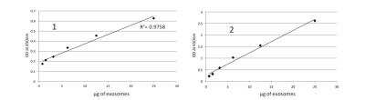ELISA: Human Exosome (Plasma) ELISA Kit (Colorimetric) [NBP3-11770]