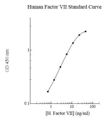 ELISA: Human Coagulation Factor VII ELISA Kit (Colorimetric) [NBP2-60624]