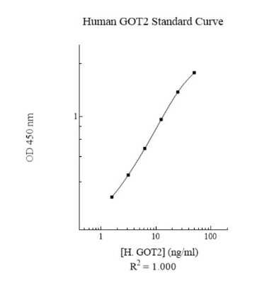 ELISA: Human GOT2 ELISA Kit (Colorimetric) [NBP3-18723]
