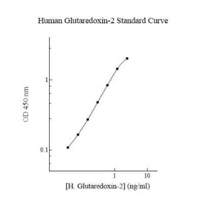 ELISA: Human Glutaredoxin 2 ELISA Kit (Colorimetric) [NBP3-18722]