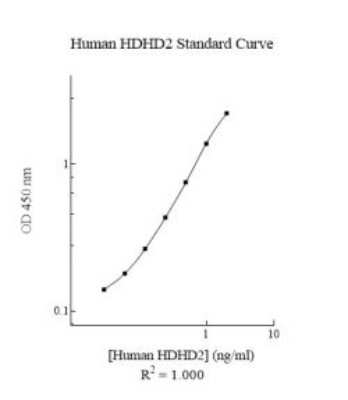 ELISA: Human HDHD2 ELISA Kit (Colorimetric) [NBP3-18724]