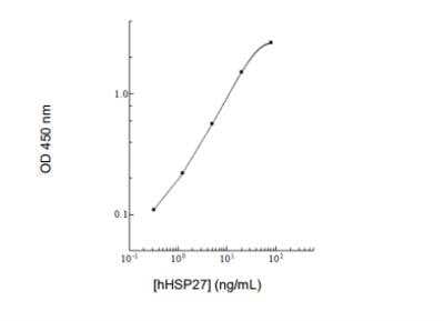 ELISA: Human HSP27 ELISA Kit (Colorimetric) [KA0981]