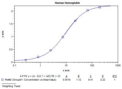 ELISA: Human Hemoglobin ELISA Kit (Colorimetric) [NBP3-12175]