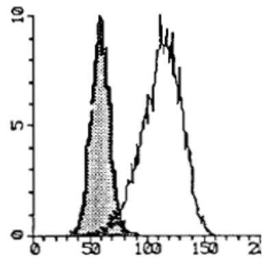 Flow Cytometry: Human IgE Antibody (I27/mAb27) [DDX0290P-100]