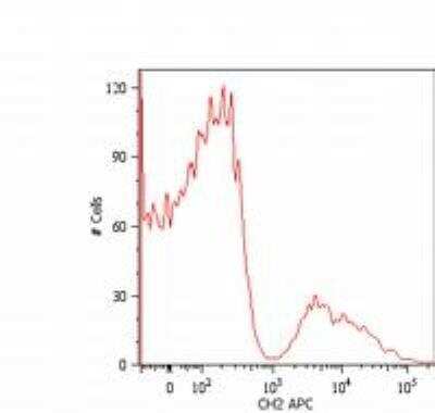 Flow Cytometry: Mouse anti-Human IgM Fc Secondary Antibody (CH2) [NB500-468]