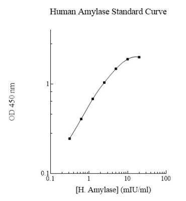 ELISA: Human Pancreatic Amylase Alpha ELISA Kit (Colorimetric) [NBP2-60514]