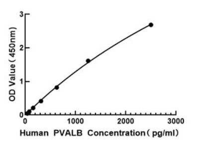 ELISA: Human Parvalbumin ELISA Kit (Colorimetric) [NBP3-18221]