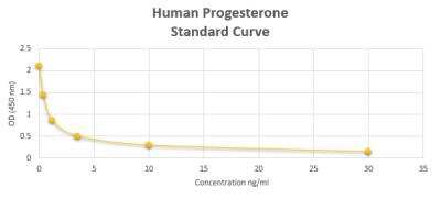 ELISA: Human Progesterone ELISA Kit (Colorimetric) [NBP2-60124]