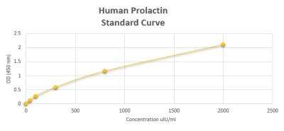 ELISA: Human Prolactin ELISA Kit (Colorimetric) [NBP2-60128]