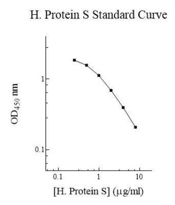 ELISA: Human Protein S/PROS1 ELISA Kit (Colorimetric) [NBP2-60585]