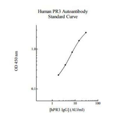 ELISA: Human Proteinase 3/Myeloblastin/PRTN3 Autoantibody ELISA Kit (Colorimetric) [NBP2-60594]