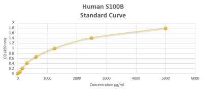 ELISA: Human S100B ELISA Kit (Colorimetric) [NBP2-60143]