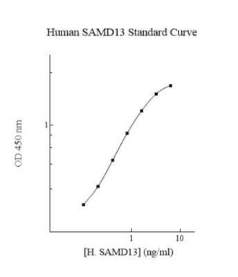 ELISA: Human SAMD13 ELISA Kit (Colorimetric) [NBP3-18740]