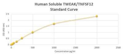 ELISA: Human Soluble TWEAK/TNFSF12 ELISA Kit (Colorimetric) [NBP2-60145]