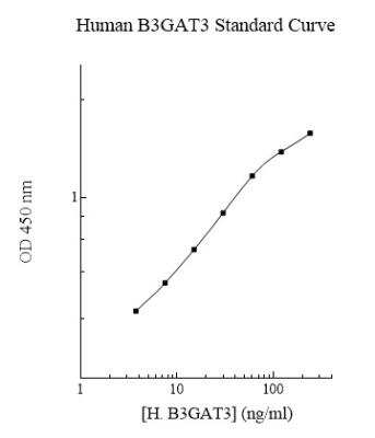 ELISA: Human beta-1,3-Glucuronyltransferase 3/B3GAT3 ELISA Kit (Colorimetric) [NBP2-60545]