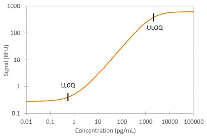 Simple Plex Human I-TAC Assay Standard Curve