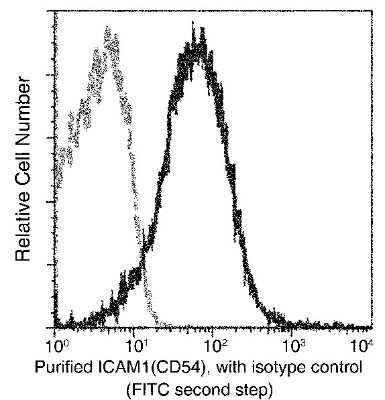 Flow Cytometry: ICAM-1/CD54 Antibody (009) [NBP2-90585]