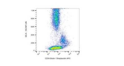 Flow Cytometry: ICAM-1/CD54 Antibody (1H4) - Azide and BSA Free [NB110-58732]