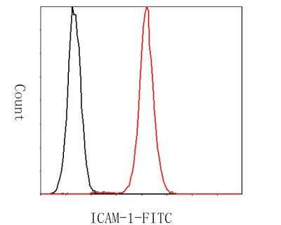 Flow Cytometry: ICAM-1/CD54 Antibody (J0-F7) [NBP2-66896]