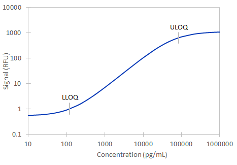 Human ICAM-1 Simple Plex Assay Standard Curve