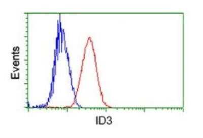 Flow Cytometry: ID3 Antibody (OTI8B3) - Azide and BSA Free [NBP2-70979]