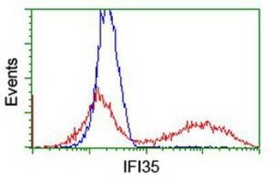 Flow Cytometry: IFI35 Antibody (OTI1C9) - Azide and BSA Free [NBP2-71004]