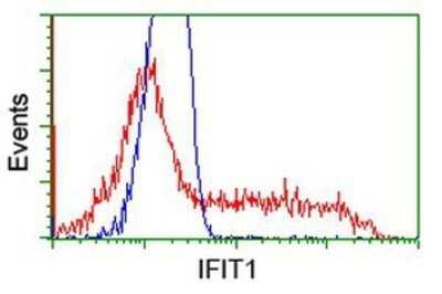 Flow Cytometry: IFIT1 Antibody (OTI3G8) - Azide and BSA Free [NBP2-71005]