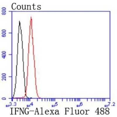 Flow Cytometry: IFN-gamma Antibody (JM10-10) [NBP2-66900]