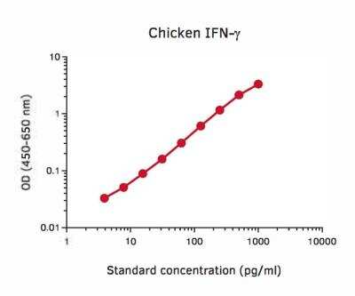 ELISA: IFN-gamma ELISA Development Kit [NBP3-11750]