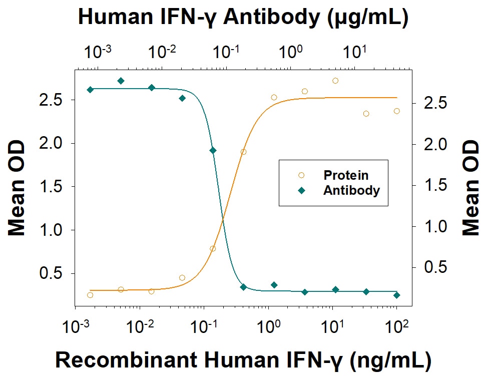 IFN‑ gamma  Inhibition of EMCV-induced Cytopathy and Neutralization by Human IFN‑ gamma  Antibody.