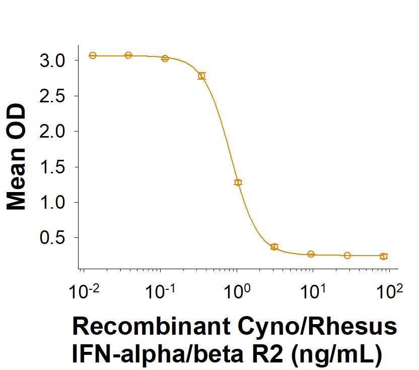 Recombinant Cynomolgus IFN-alpha/beta R2 Fc Protein Inhibition Activity