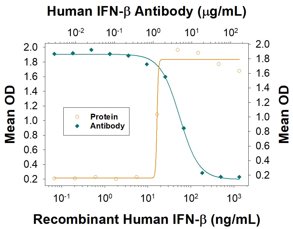 IFN-beta  Inhibition of EMCV-induced Cytopathy and Neutralization by Human IFN-beta  Antibody.
