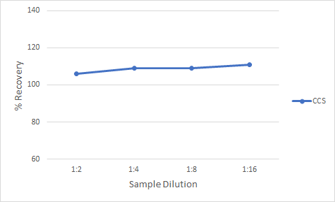 Human IFN-beta  Ella Assay Linearity