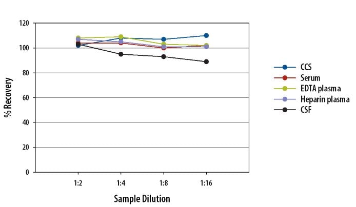 IFN-gamma Assay Linearity