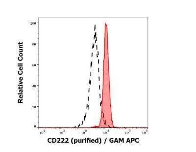 Flow Cytometry: IGF-II R/IGF2R Antibody (MEM-240) - BSA Free [NBP3-09145]