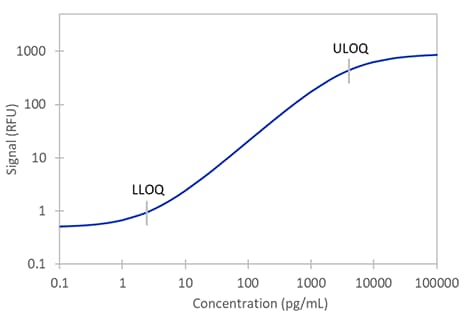Simple Plex Human Free IGFBP-1 Assay Standard Curve