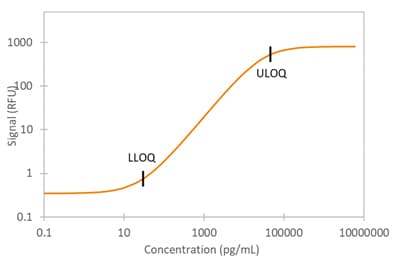 Simple Plex Human IGFBP-2 Assay Standard Curve