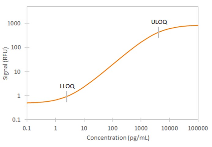 Human Free IGFBP-1 Ella Assay Standard Curve