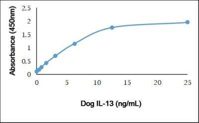 ELISA: IL-1 beta/IL-1F2 Antibody [NBP3-11364]
