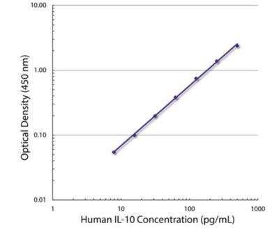 ELISA: IL-10 Antibody (JES3-9D7) - Azide and BSA Free [NBP2-77379]
