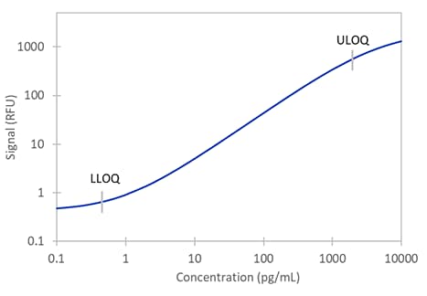 Simple Plex Human IL-15 Assay Standard Curve