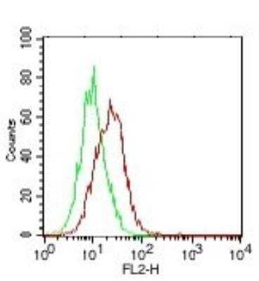 Flow Cytometry: IL-17E/IL-25 Antibody (8B1) [NBP2-27324]