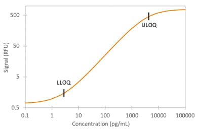 Simple Plex Human IL-18 BPa Assay Standard Curve