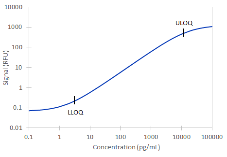 Simple Plex Human IL-19 Assay Standard Curve